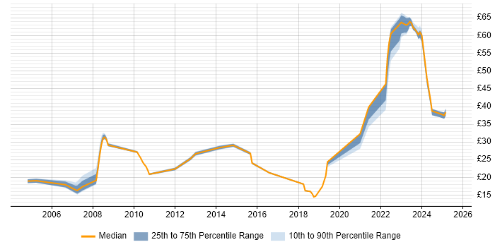 Contractor hourly rate distribution trend for jobs in Hertfordshire citing Customer Requirements