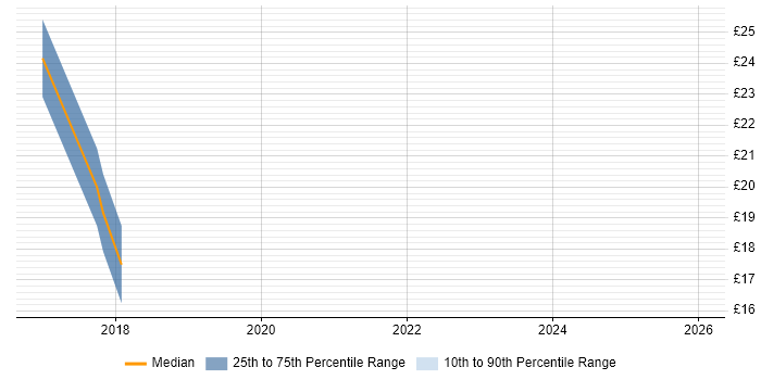 Contractor hourly rate distribution trend for jobs in Hertfordshire citing Dashboard Development