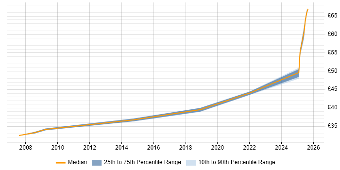 Contractor hourly rate distribution trend for jobs in Hertfordshire citing Data Acquisition