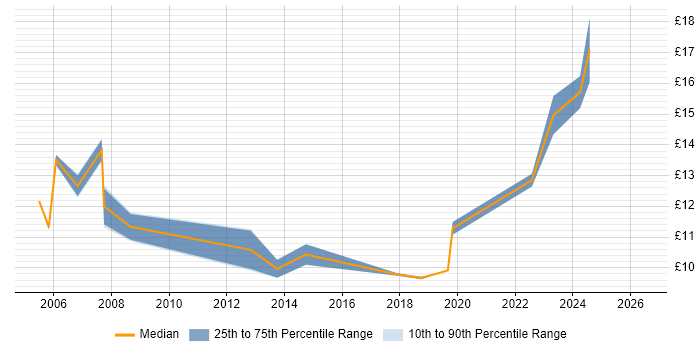 Contractor hourly rate distribution trend for Data Administrator job vacancies in Hertfordshire
