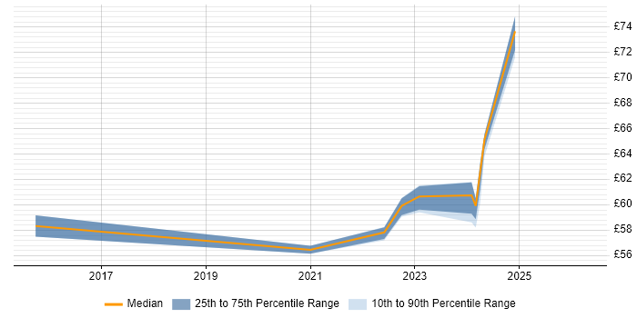 Contractor hourly rate distribution trend for Data Architect job vacancies in Hertfordshire