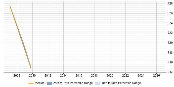 Contractor hourly rate distribution trend for jobs in Hertfordshire citing Data Conversion