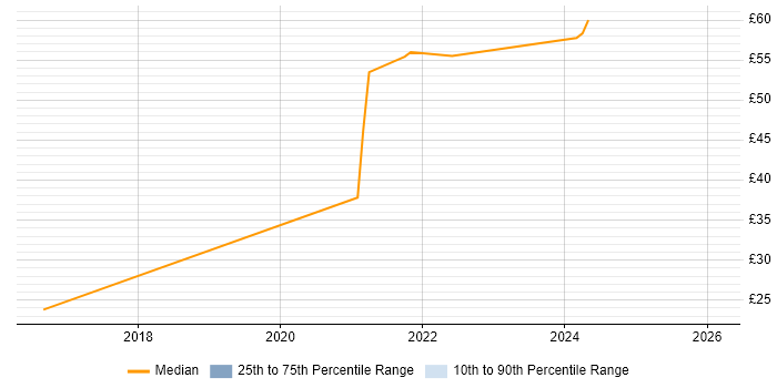Contractor hourly rate distribution trend for jobs in Hertfordshire citing Data Engineering