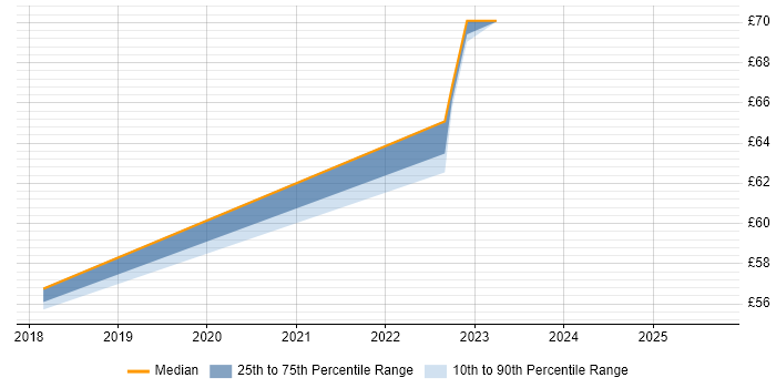 Contractor hourly rate distribution trend for jobs in Hertfordshire citing Data Loss Prevention