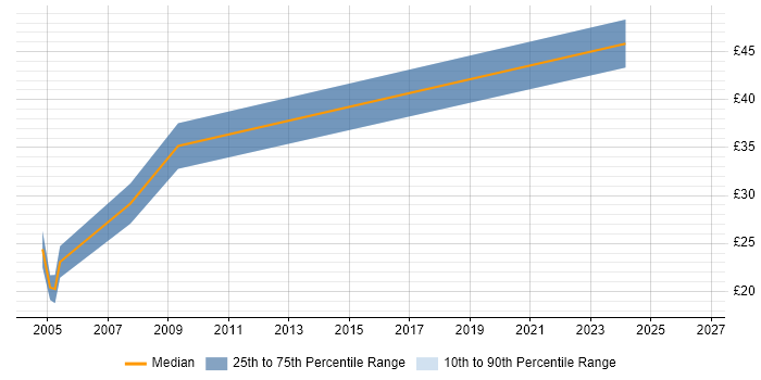 Contractor hourly rate distribution trend for Data Manager job vacancies in Hertfordshire