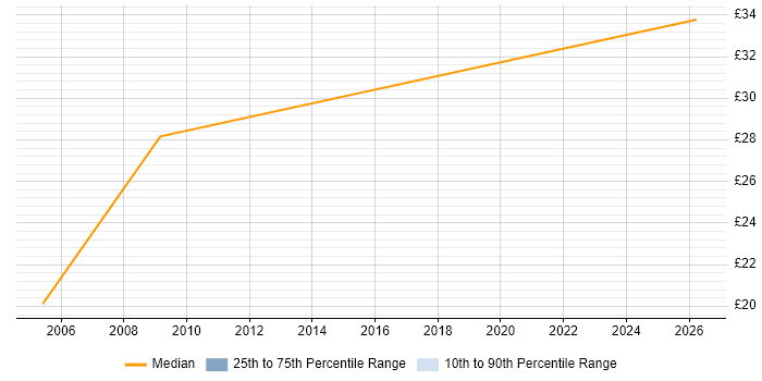 Contractor hourly rate distribution trend for jobs in Hertfordshire citing Data Mapping