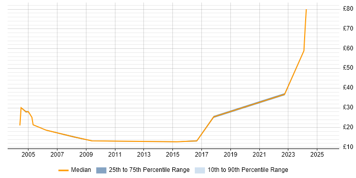 Contractor hourly rate distribution trend for jobs in Hertfordshire citing Data Migration