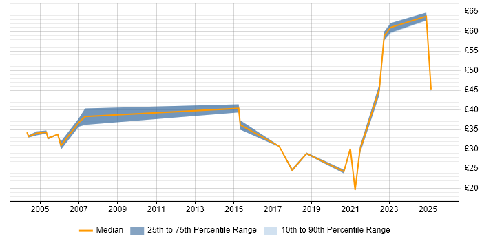 Contractor hourly rate distribution trend for jobs in Hertfordshire citing Data Modelling