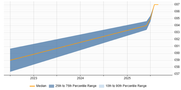 Contractor hourly rate distribution trend for jobs in Hertfordshire citing Data Pipeline