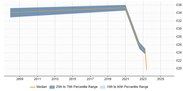 Contractor hourly rate distribution trend for jobs in Hertfordshire citing Data Privacy