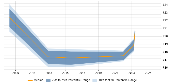 Contractor hourly rate distribution trend for jobs in Hertfordshire citing Data Protection Act
