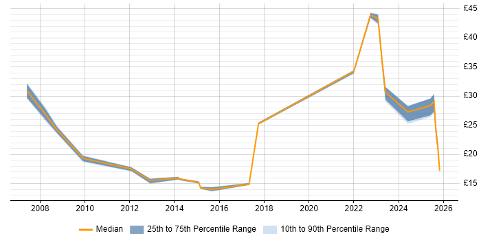Contractor hourly rate distribution trend for jobs in Hertfordshire citing Data Protection