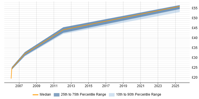 Contractor hourly rate distribution trend for jobs in Hertfordshire citing Data Structures