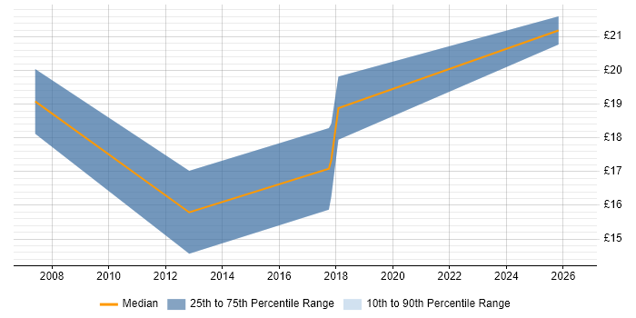 Contractor hourly rate distribution trend for jobs in Hertfordshire citing Data Validation