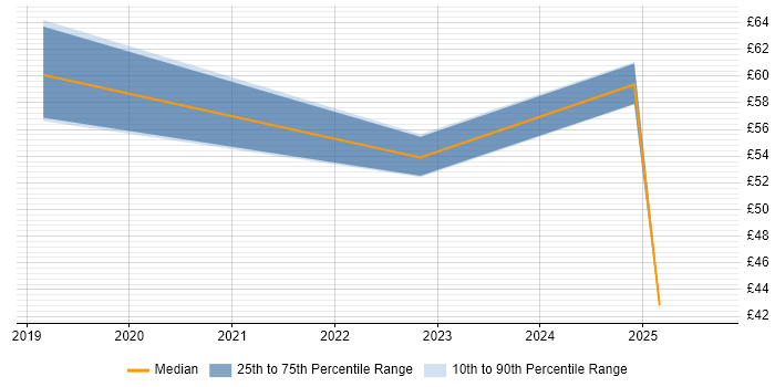 Contractor hourly rate distribution trend for jobs in Hertfordshire citing Data Visualisation