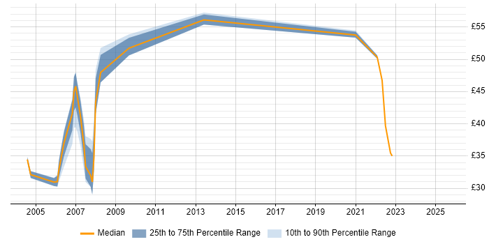 Contractor hourly rate distribution trend for jobs in Hertfordshire citing Data Warehouse