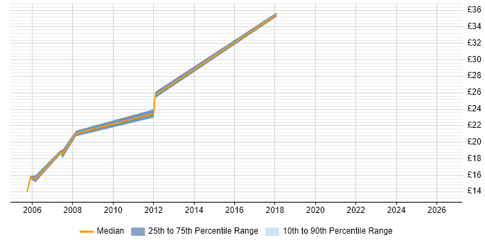 Contractor hourly rate distribution trend for Database Analyst job vacancies in Hertfordshire