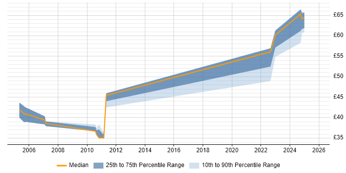 Contractor hourly rate distribution trend for jobs in Hertfordshire citing DB2