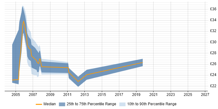 Contractor hourly rate distribution trend for DBA job vacancies in Hertfordshire