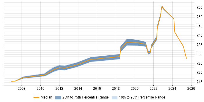 Contractor hourly rate distribution trend for jobs in Hertfordshire citing Decision-Making Contractor hourly rate distribution trend for jobs in Hertfordshire citing Decision-Making