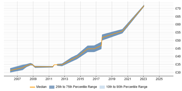 Contractor hourly rate distribution trend for jobs in Hertfordshire citing Def Stans