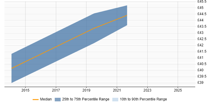 Contractor hourly rate distribution trend for jobs in Hertfordshire citing Defect Management Contractor hourly rate distribution trend for jobs in Hertfordshire citing Defect Management
