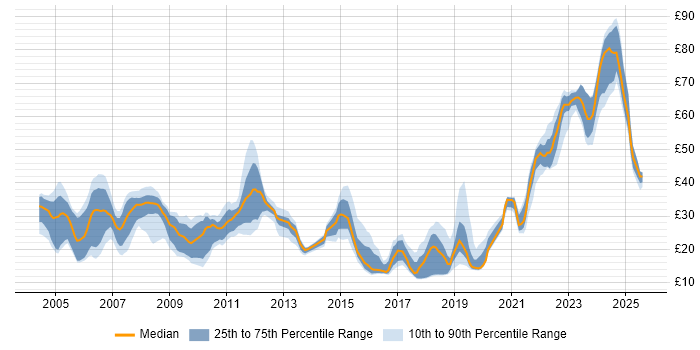 Contractor hourly rate distribution trend for jobs in Hertfordshire citing Degree Contractor hourly rate distribution trend for jobs in Hertfordshire citing Degree