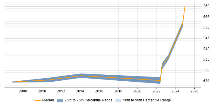 Contractor hourly rate distribution trend for Delivery Manager job vacancies in Hertfordshire
