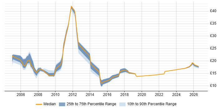 Contractor hourly rate distribution trend for jobs in Hertfordshire citing Dell