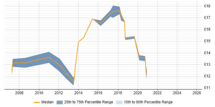 Contractor hourly rate distribution trend for Deployment Engineer job vacancies in Hertfordshire