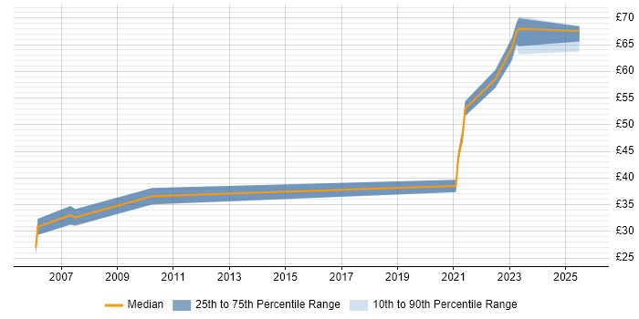 Contractor hourly rate distribution trend for jobs in Hertfordshire citing Design Patterns Contractor hourly rate distribution trend for jobs in Hertfordshire citing Design Patterns