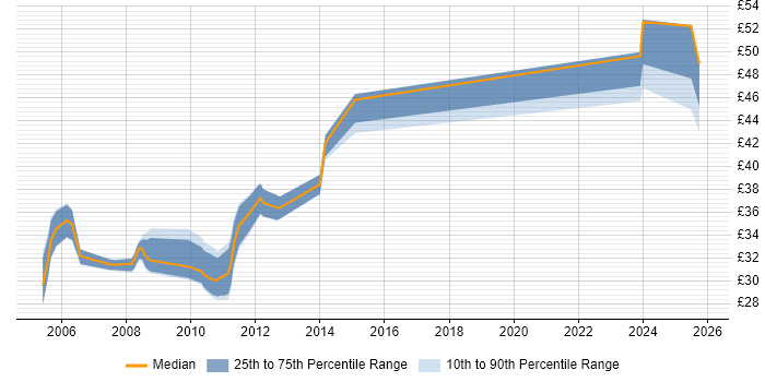 Contractor hourly rate distribution trend for Development Engineer job vacancies in Hertfordshire