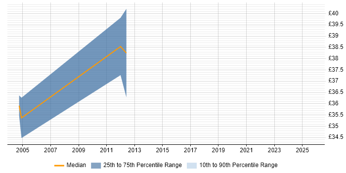 Contractor hourly rate distribution trend for jobs in Hertfordshire citing Device Driver Development Contractor hourly rate distribution trend for jobs in Hertfordshire citing Device Driver Development