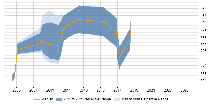 Contractor hourly rate distribution trend for jobs in Hertfordshire citing Device Driver Contractor hourly rate distribution trend for jobs in Hertfordshire citing Device Driver