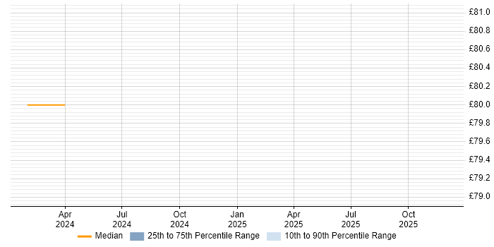 Contractor hourly rate distribution trend for jobs in Hertfordshire citing DevSecOps