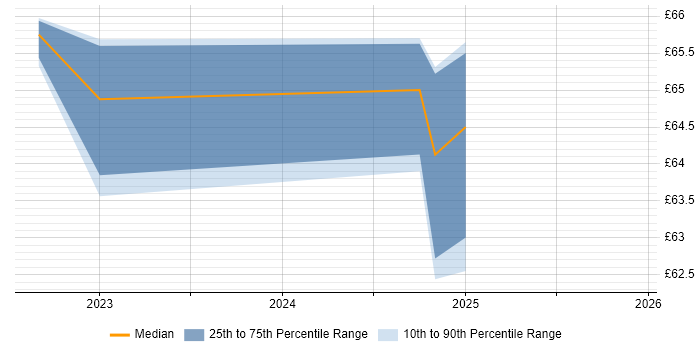 Contractor hourly rate distribution trend for jobs in Hertfordshire citing Digital Transformation Strategy