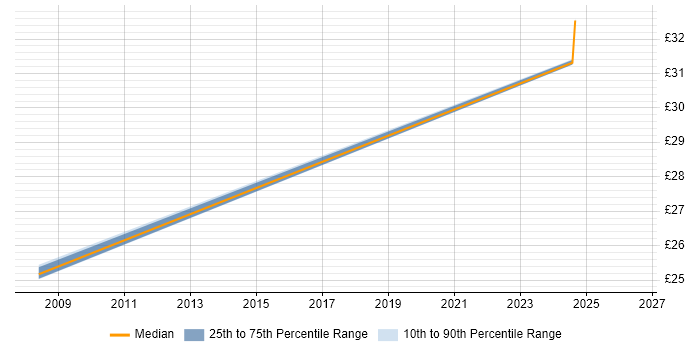 Contractor hourly rate distribution trend for Document Controller job vacancies in Hertfordshire