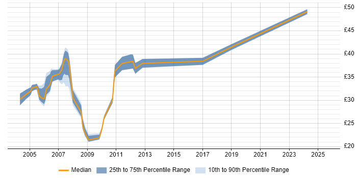 Contractor hourly rate distribution trend for .NET Developer job vacancies in Hertfordshire Contractor hourly rate distribution trend for .NET Developer job vacancies in Hertfordshire