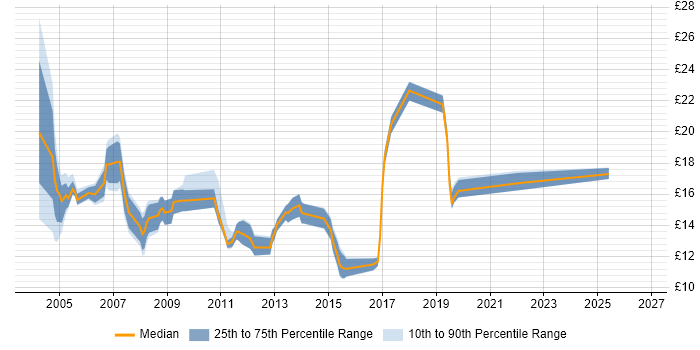 Contractor hourly rate distribution trend for jobs in Hertfordshire citing Driving Licence