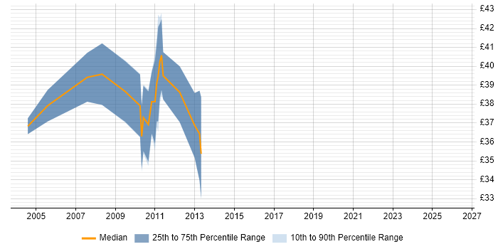 Contractor hourly rate distribution trend for DSP Engineer job vacancies in Hertfordshire