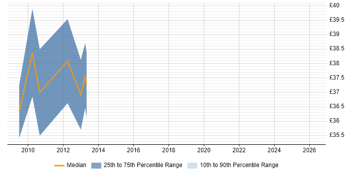 Contractor hourly rate distribution trend for DSP Software Engineer job vacancies in Hertfordshire