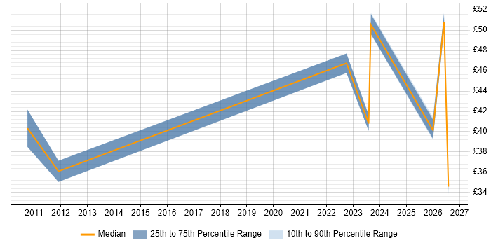 Contractor hourly rate distribution trend for jobs in Hertfordshire citing Due Diligence
