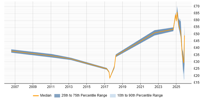 Contractor hourly rate distribution trend for jobs in Hertfordshire citing DV Cleared
