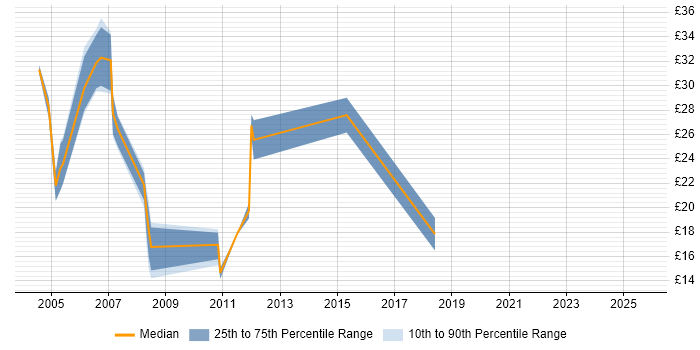 Contractor hourly rate distribution trend for jobs in Hertfordshire citing E-Commerce