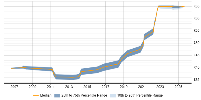 Contractor hourly rate distribution trend for jobs in Hertfordshire citing Eclipse