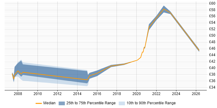 Contractor hourly rate distribution trend for jobs in Hertfordshire citing ECSS