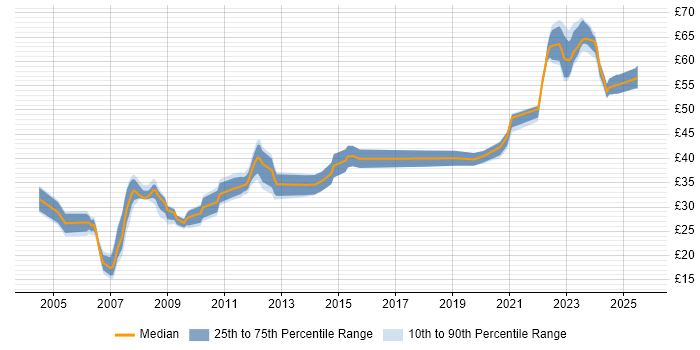 Contractor hourly rate distribution trend for jobs in Hertfordshire citing Electronics