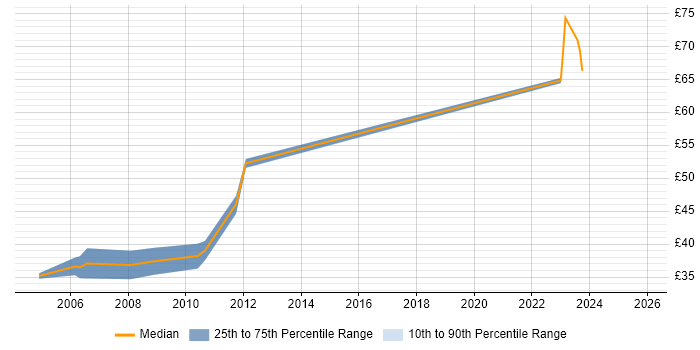 Contractor hourly rate distribution trend for Embedded C++ Engineer job vacancies in Hertfordshire