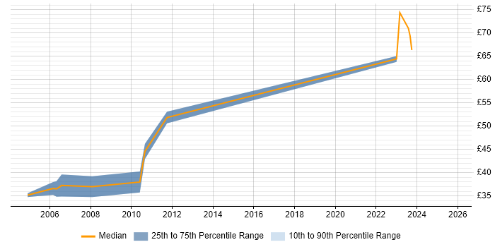 Contractor hourly rate distribution trend for Embedded C++ Software Engineer job vacancies in Hertfordshire