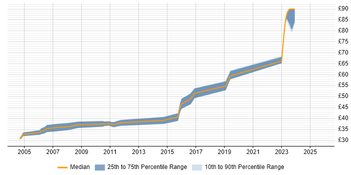 Contractor hourly rate distribution trend for jobs in Hertfordshire citing Embedded C++